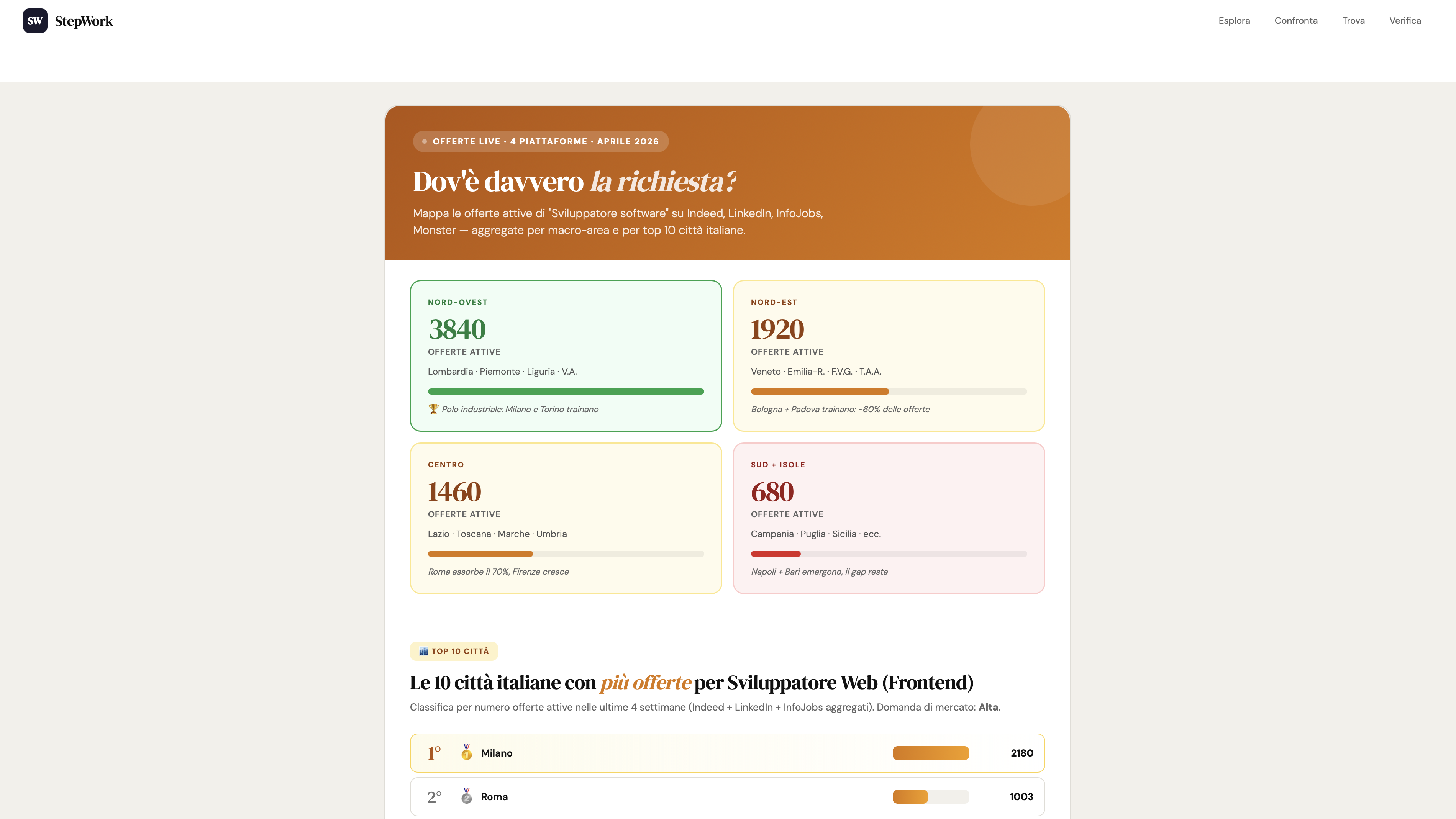 Pagina dati StepWork: offerte attive per macro-area e top 10 città italiane