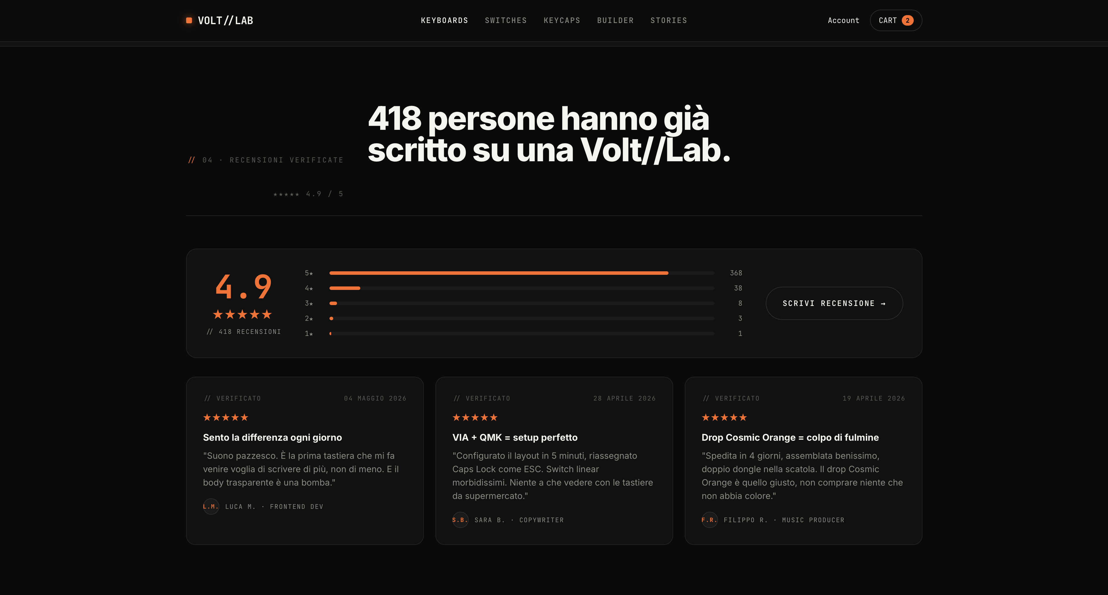 Volt//Lab — 418 recensioni verificate, score 4.9/5